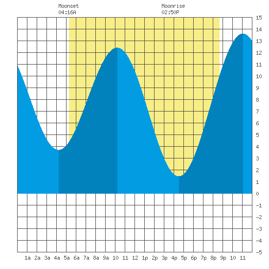 Excursion Inlet entrance tide chart for Sunday, April 26, 2026