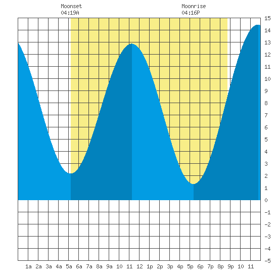Excursion Inlet entrance tide chart for Monday, April 27, 2026