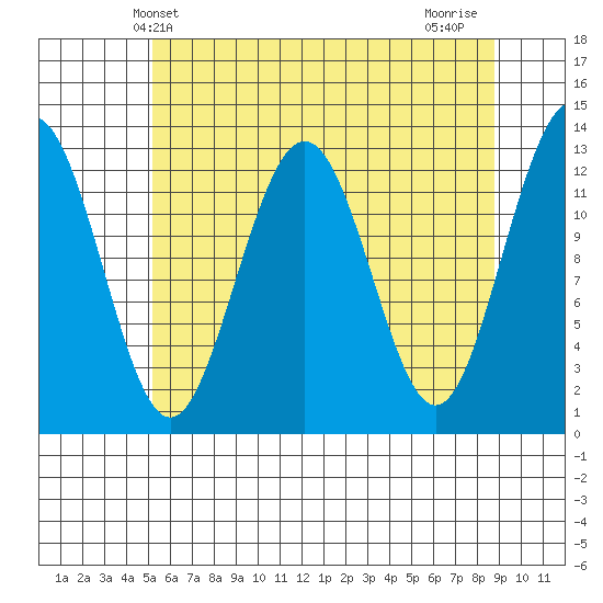 Excursion Inlet entrance tide chart for Tuesday, April 28, 2026