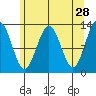 Excursion Inlet entrance tide chart for Tuesday, April 28, 2026