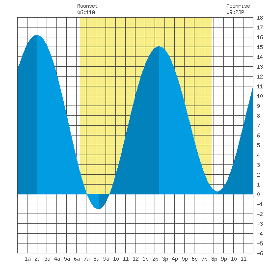 Excursion Inlet entrance tide chart for Thursday, April 2, 2026