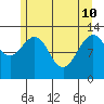 Excursion Inlet entrance tide chart for Sunday, May 10, 2026