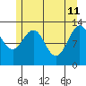 Excursion Inlet entrance tide chart for Monday, May 11, 2026
