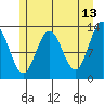 Excursion Inlet entrance tide chart for Wednesday, May 13, 2026