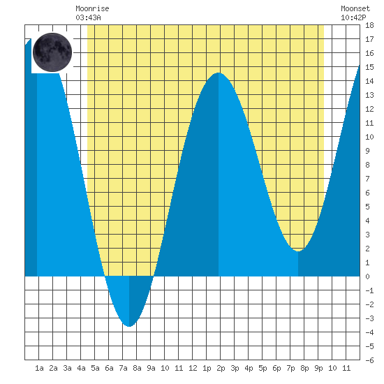 Excursion Inlet entrance tide chart for Saturday, May 16, 2026