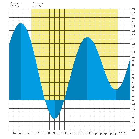 Excursion Inlet entrance tide chart for Monday, May 18, 2026