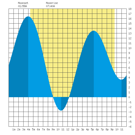 Excursion Inlet entrance tide chart for Wednesday, May 20, 2026