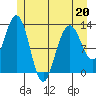 Excursion Inlet entrance tide chart for Wednesday, May 20, 2026