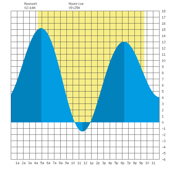 Excursion Inlet entrance tide chart for Thursday, May 21, 2026