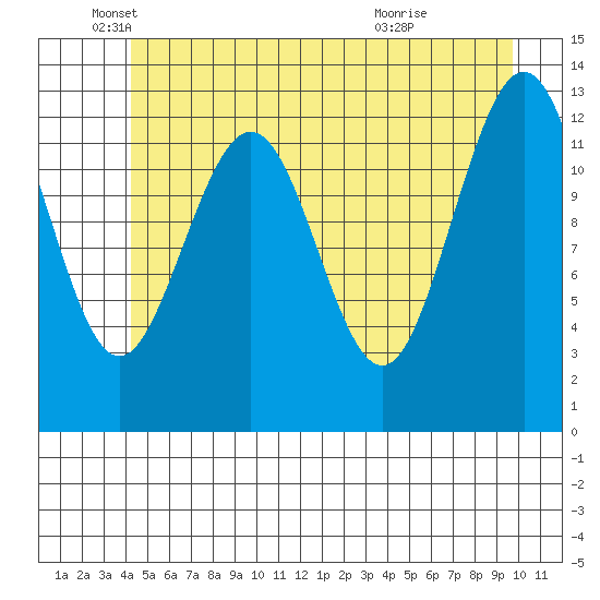 Excursion Inlet entrance tide chart for Monday, May 25, 2026