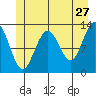 Excursion Inlet entrance tide chart for Wednesday, May 27, 2026