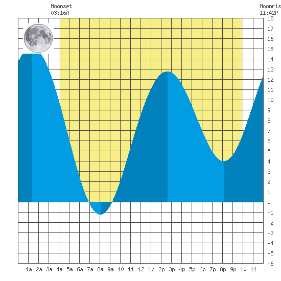 Excursion Inlet entrance tide chart for Sunday, May 31, 2026