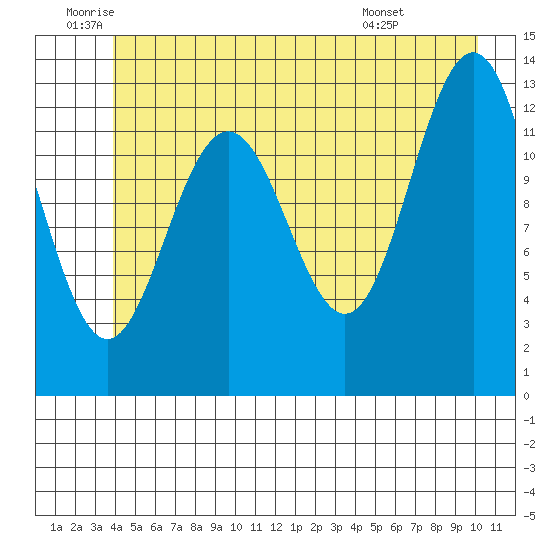 Excursion Inlet entrance tide chart for Wednesday, June 10, 2026