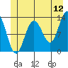 Excursion Inlet entrance tide chart for Friday, June 12, 2026