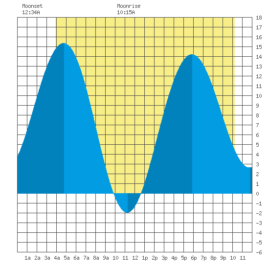 Excursion Inlet entrance tide chart for Friday, June 19, 2026