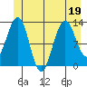 Excursion Inlet entrance tide chart for Friday, June 19, 2026