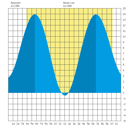 Excursion Inlet entrance tide chart for Saturday, June 20, 2026