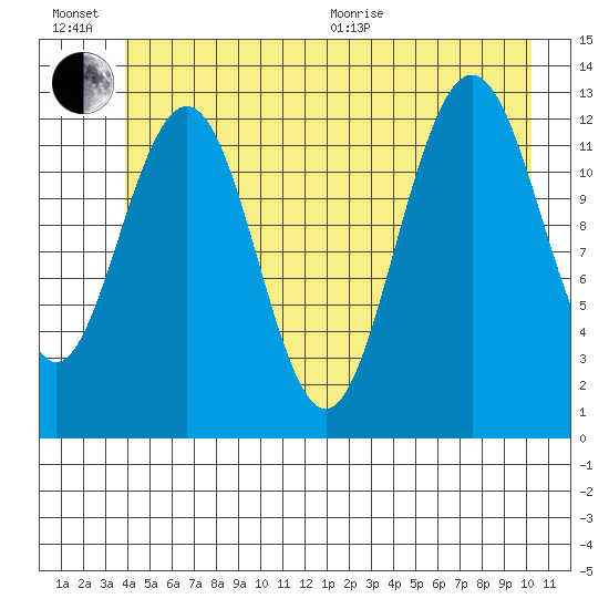 Excursion Inlet entrance tide chart for Sunday, June 21, 2026