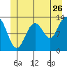 Excursion Inlet entrance tide chart for Friday, June 26, 2026