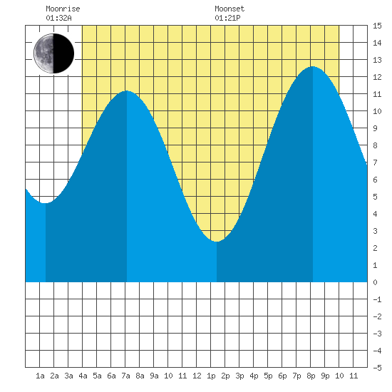 Excursion Inlet entrance tide chart for Monday, June 8, 2026