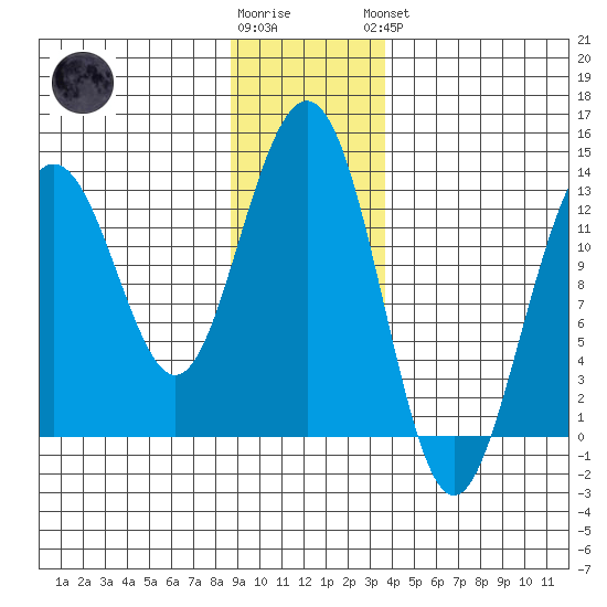 Excursion Inlet tide chart for Tuesday, January 12, 2021