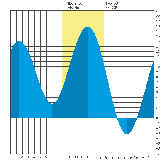 Excursion Inlet tide chart for Wednesday, January 13, 2021