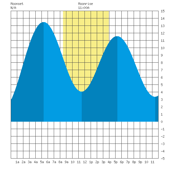 Excursion Inlet tide chart for Tuesday, January 19, 2021