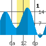 Excursion Inlet tide chart for Friday, January 1, 2021
