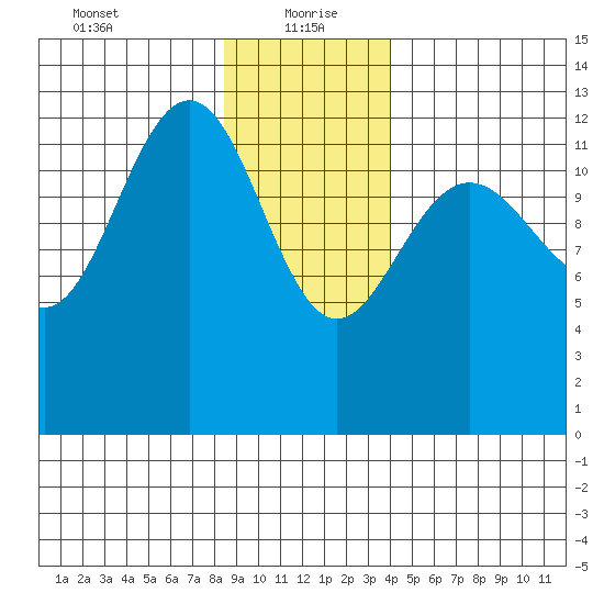 Excursion Inlet tide chart for Thursday, January 21, 2021