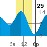 Excursion Inlet tide chart for Monday, January 25, 2021