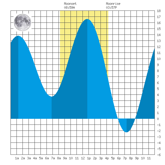 Excursion Inlet tide chart for Thursday, January 28, 2021