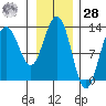 Excursion Inlet tide chart for Thursday, January 28, 2021