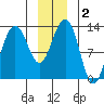 Excursion Inlet tide chart for Saturday, January 2, 2021