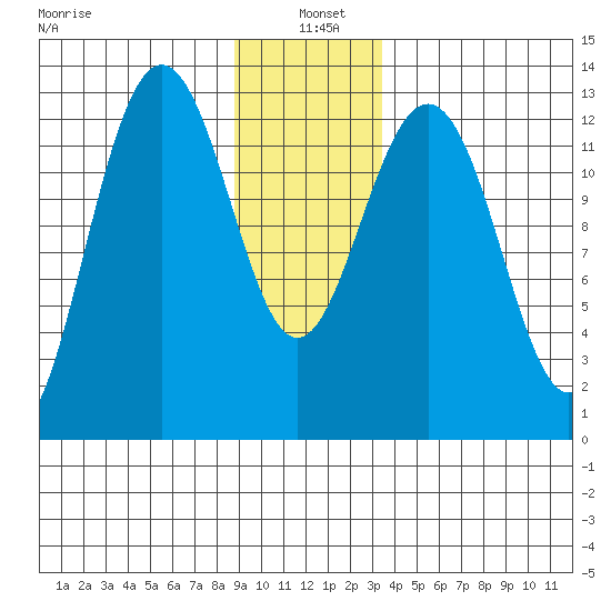 Excursion Inlet tide chart for Tuesday, January 5, 2021