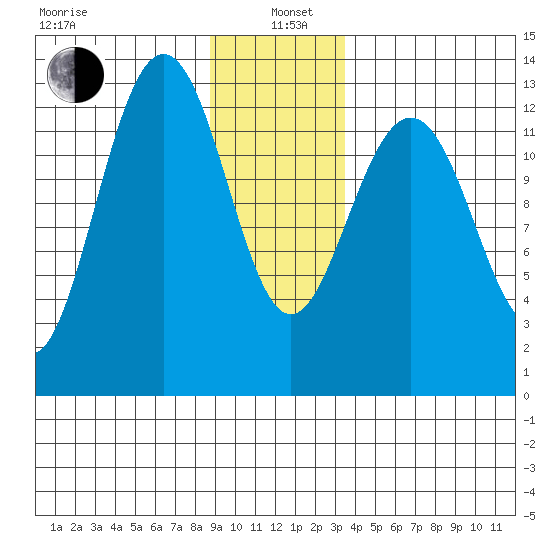Excursion Inlet tide chart for Wednesday, January 6, 2021