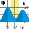 Excursion Inlet tide chart for Wednesday, January 6, 2021