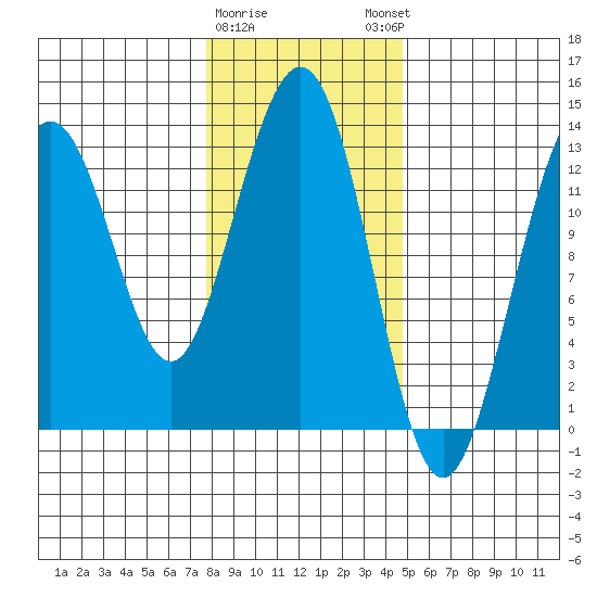 Excursion Inlet tide chart for Wednesday, February 10, 2021