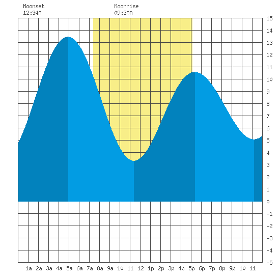 Excursion Inlet tide chart for Thursday, February 18, 2021