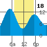 Excursion Inlet tide chart for Thursday, February 18, 2021