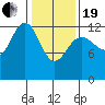 Excursion Inlet tide chart for Friday, February 19, 2021