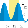 Excursion Inlet tide chart for Monday, February 1, 2021