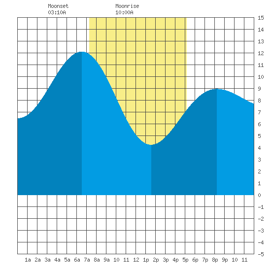 Excursion Inlet tide chart for Saturday, February 20, 2021