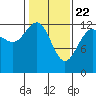 Excursion Inlet tide chart for Monday, February 22, 2021