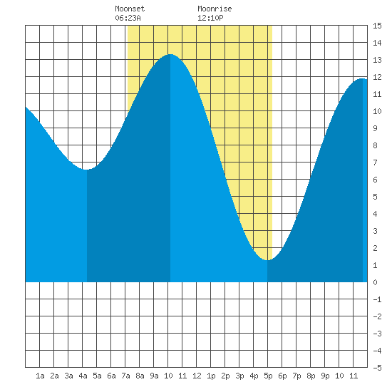 Excursion Inlet tide chart for Tuesday, February 23, 2021
