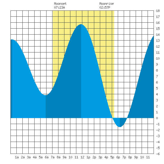 Excursion Inlet tide chart for Thursday, February 25, 2021