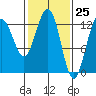 Excursion Inlet tide chart for Thursday, February 25, 2021