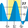 Excursion Inlet tide chart for Saturday, February 27, 2021