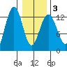 Excursion Inlet tide chart for Wednesday, February 3, 2021