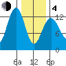 Excursion Inlet tide chart for Thursday, February 4, 2021