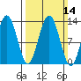 Excursion Inlet tide chart for Sunday, March 14, 2021